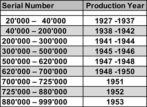 Rolex Serial Numbers with Production Dates .